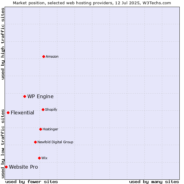 Market position of WP Engine vs. Flexential vs. Website Pro