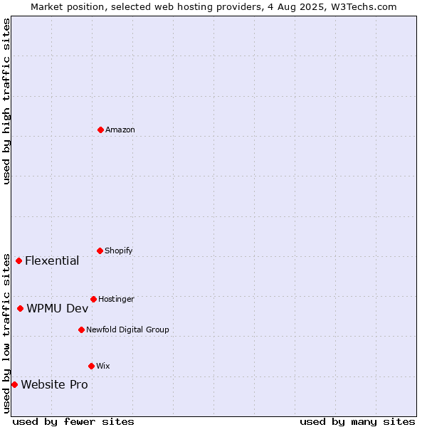 Market position of WPMU Dev vs. Flexential vs. Website Pro