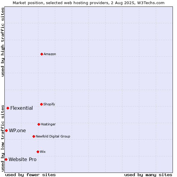 Market position of Flexential vs. WP.one vs. Website Pro