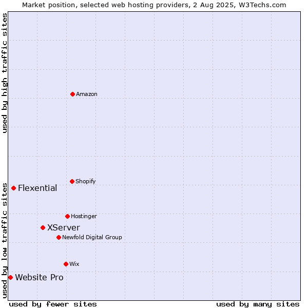 Market position of XServer vs. Flexential vs. Website Pro