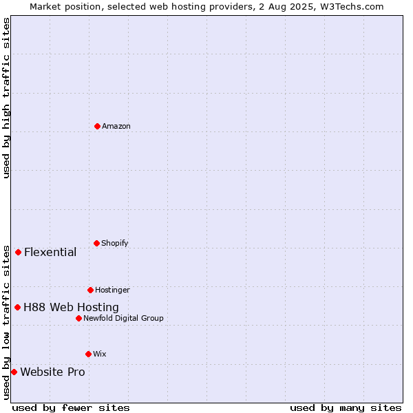 Market position of Flexential vs. H88 Web Hosting vs. Website Pro