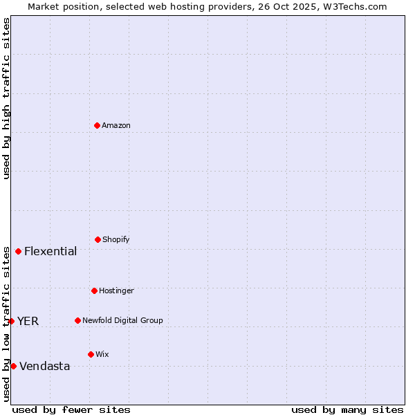 Market position of Flexential vs. Vendasta vs. YER