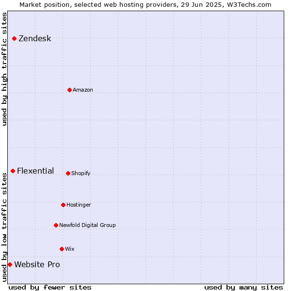 Market position of Zendesk vs. Flexential vs. Website Pro