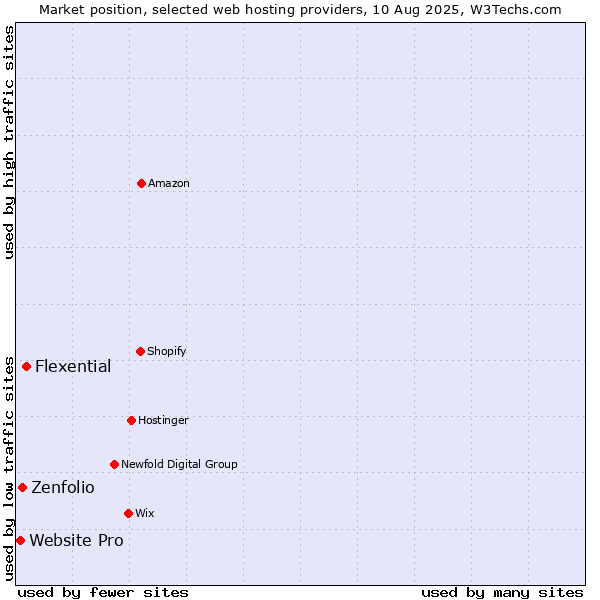 Market position of Flexential vs. Zenfolio vs. Website Pro