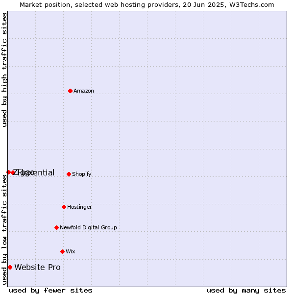 Market position of Flexential vs. Website Pro vs. Ziggo