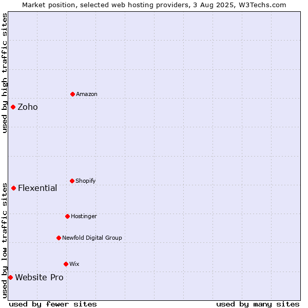 Market position of Flexential vs. Zoho vs. Website Pro