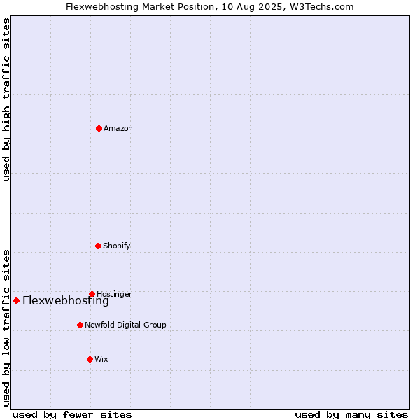 Market position of Flexwebhosting