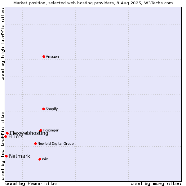 Market position of Flexwebhosting vs. Netmark vs. Fluccs
