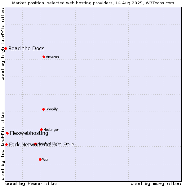 Market position of Flexwebhosting vs. Fork Networking vs. Read the Docs
