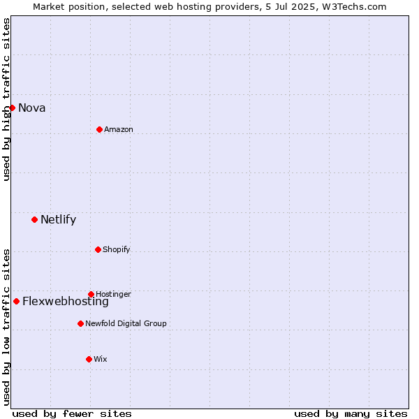 Market position of Netlify vs. Flexwebhosting vs. Nova