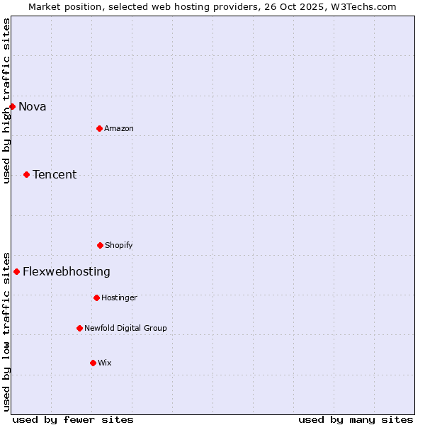 Market position of Tencent vs. Flexwebhosting vs. Nova