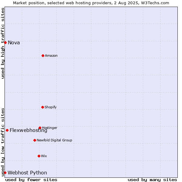 Market position of Flexwebhosting vs. Nova vs. Webhost Python