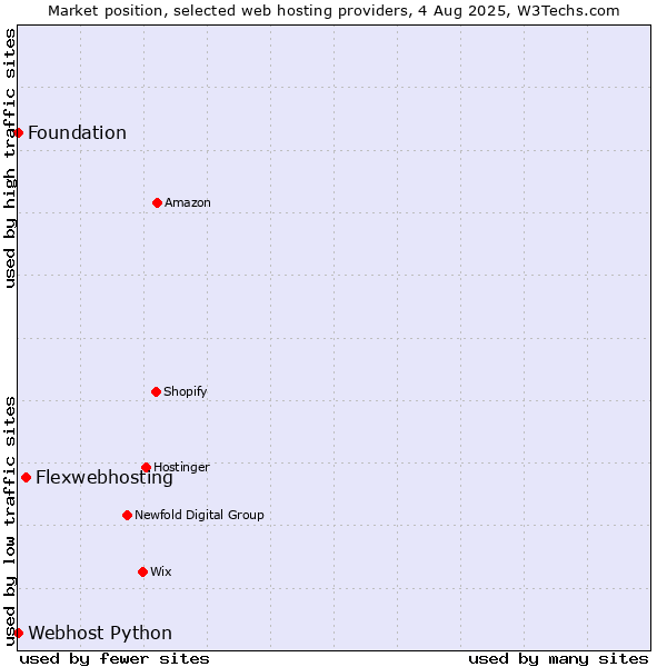 Market position of Flexwebhosting vs. Webhost Python vs. Foundation