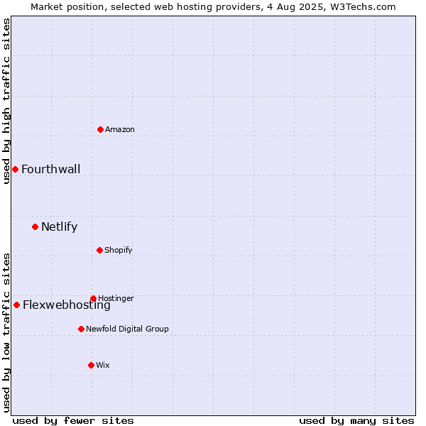 Market position of Netlify vs. Flexwebhosting vs. Fourthwall