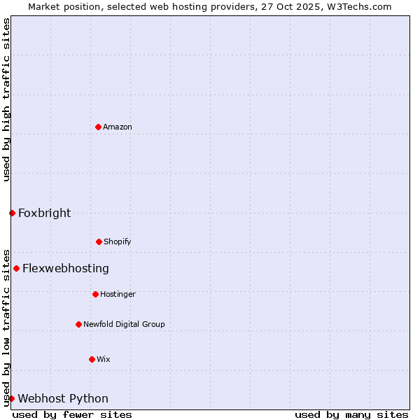Market position of Flexwebhosting vs. Foxbright vs. Webhost Python