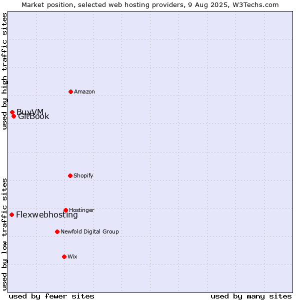 Market position of GitBook vs. BuyVM vs. Flexwebhosting