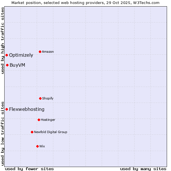 Market position of BuyVM vs. Optimizely vs. Flexwebhosting