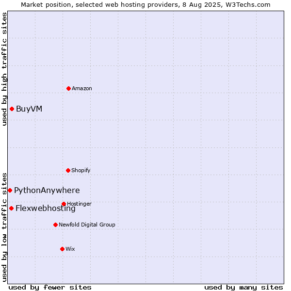 Market position of BuyVM vs. Flexwebhosting vs. PythonAnywhere