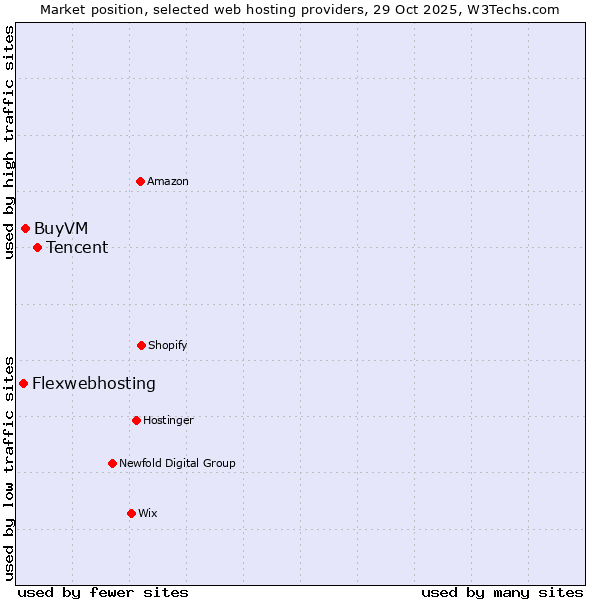Market position of Tencent vs. BuyVM vs. Flexwebhosting