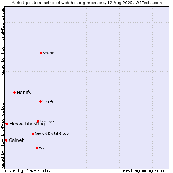 Market position of Netlify vs. Flexwebhosting vs. Gainet