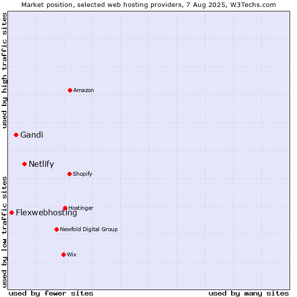 Market position of Netlify vs. Gandi vs. Flexwebhosting