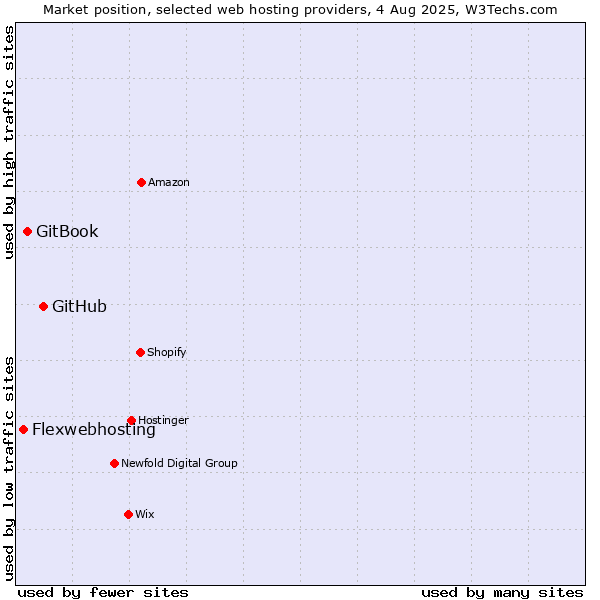 Market position of GitHub vs. GitBook vs. Flexwebhosting