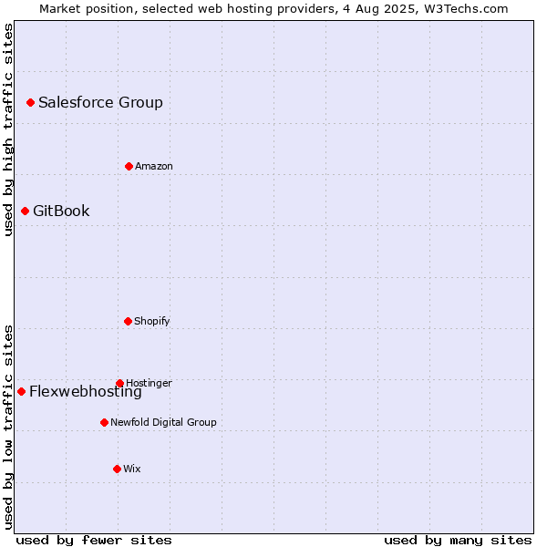 Market position of Salesforce Group vs. GitBook vs. Flexwebhosting