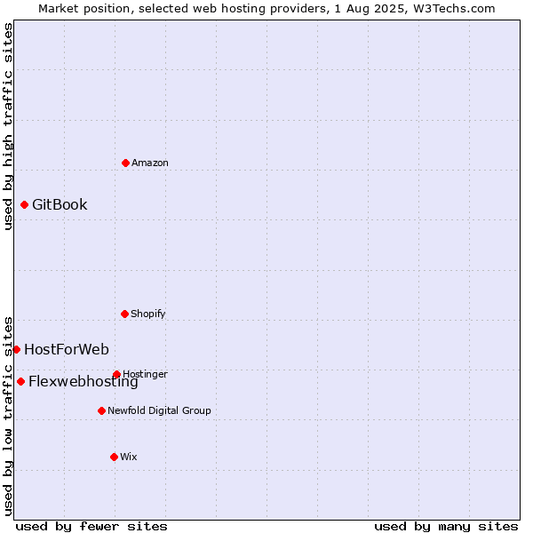 Market position of GitBook vs. Flexwebhosting vs. HostForWeb