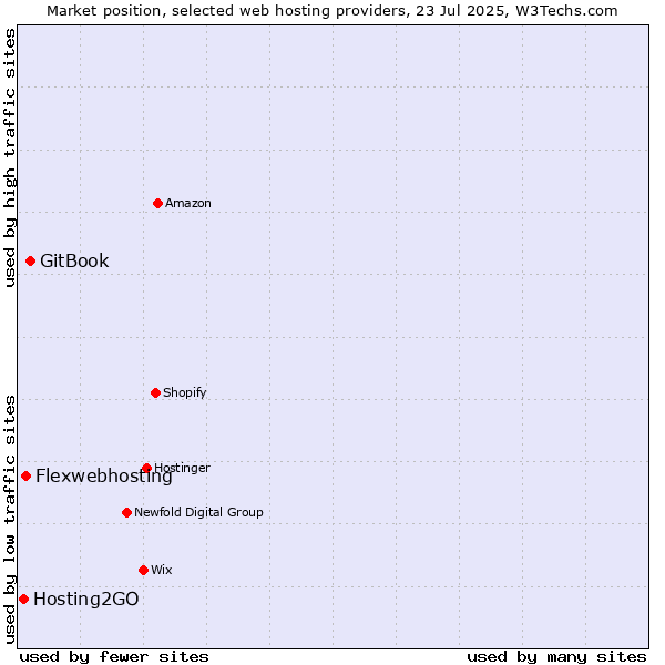 Market position of GitBook vs. Flexwebhosting vs. Hosting2GO