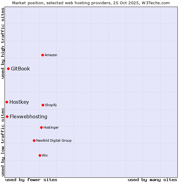 Market position of GitBook vs. Flexwebhosting vs. Hostkey