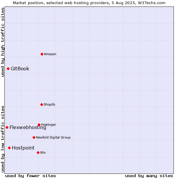 Market position of Hostpoint vs. GitBook vs. Flexwebhosting