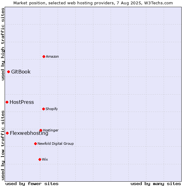 Market position of GitBook vs. Flexwebhosting vs. HostPress