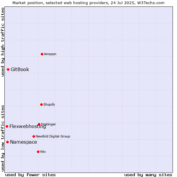 Market position of GitBook vs. Namespace vs. Flexwebhosting