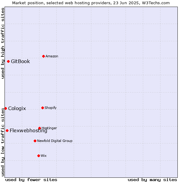 Market position of GitBook vs. Flexwebhosting vs. Cologix