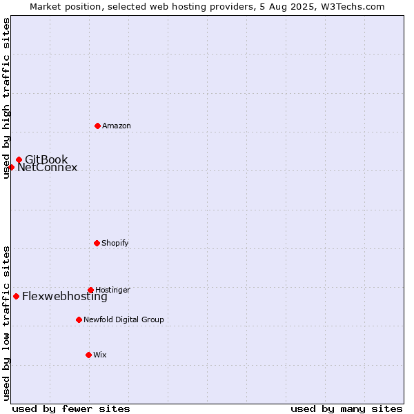 Market position of GitBook vs. Flexwebhosting vs. NetConnex