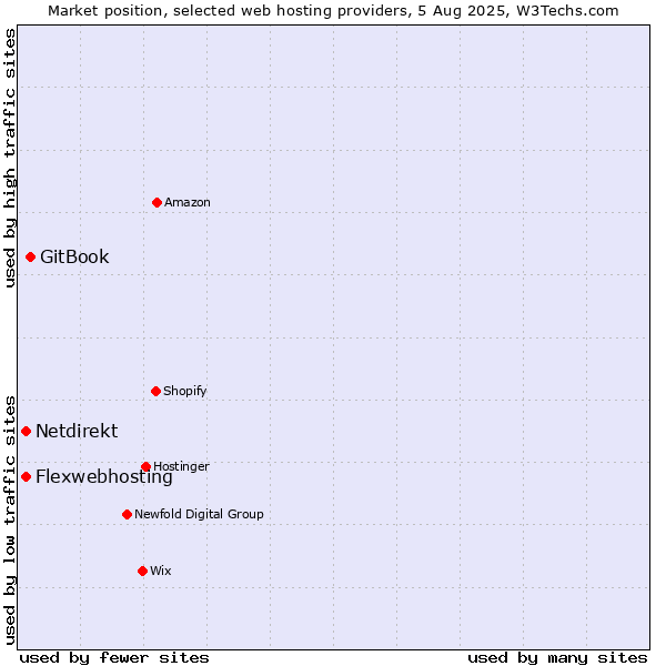 Market position of GitBook vs. Flexwebhosting vs. Netdirekt