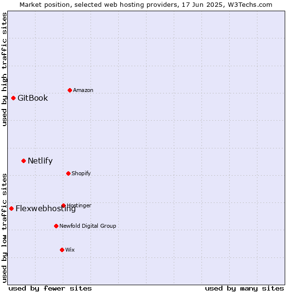 Market position of Netlify vs. GitBook vs. Flexwebhosting