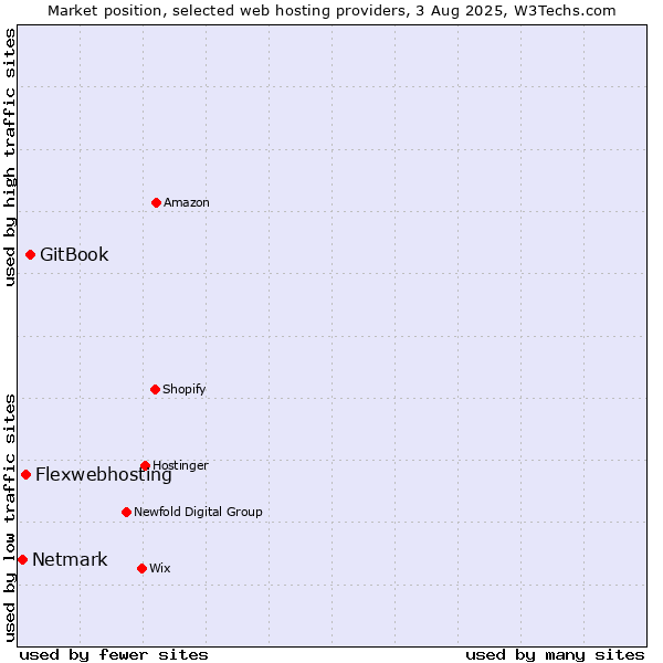 Market position of GitBook vs. Flexwebhosting vs. Netmark