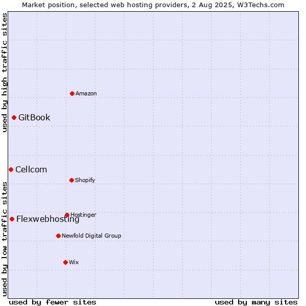 Market position of GitBook vs. Flexwebhosting vs. Cellcom