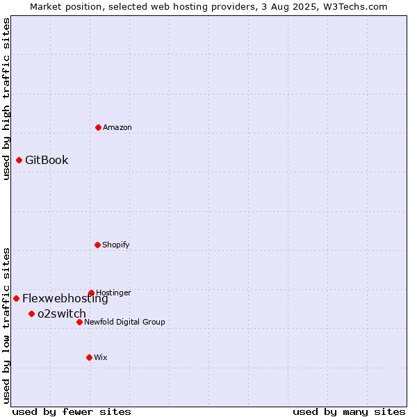 Market position of o2switch vs. GitBook vs. Flexwebhosting