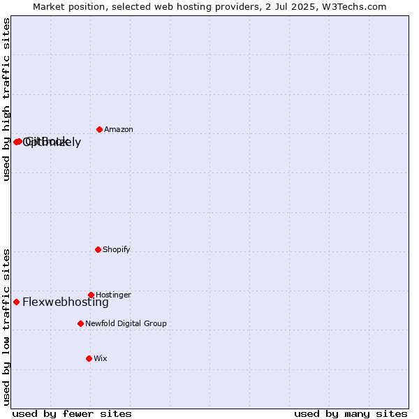 Market position of GitBook vs. Flexwebhosting vs. Optimizely