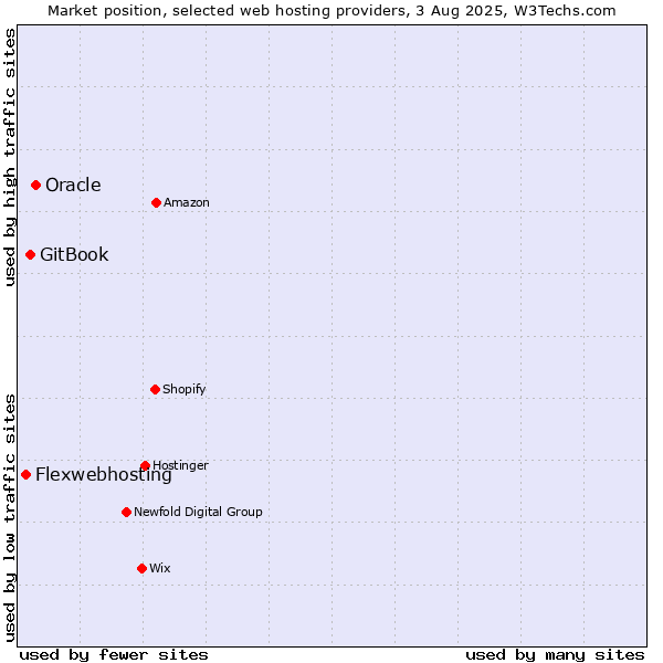 Market position of Oracle vs. GitBook vs. Flexwebhosting