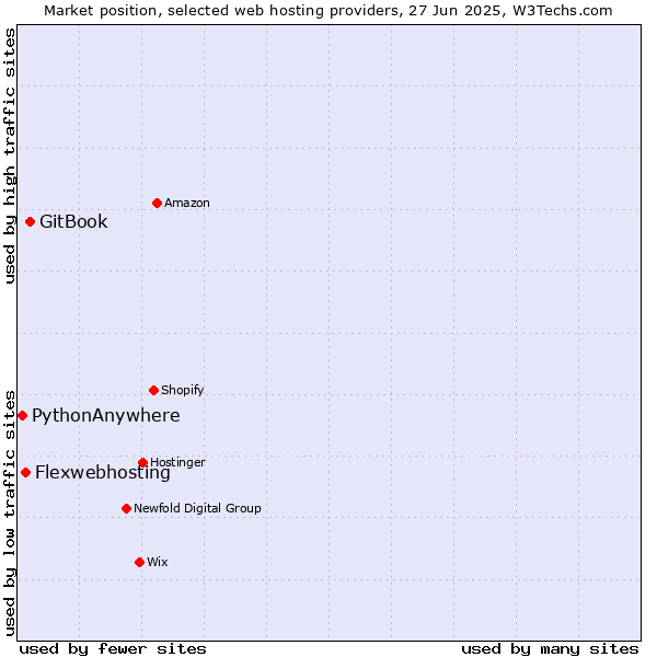 Market position of GitBook vs. Flexwebhosting vs. PythonAnywhere