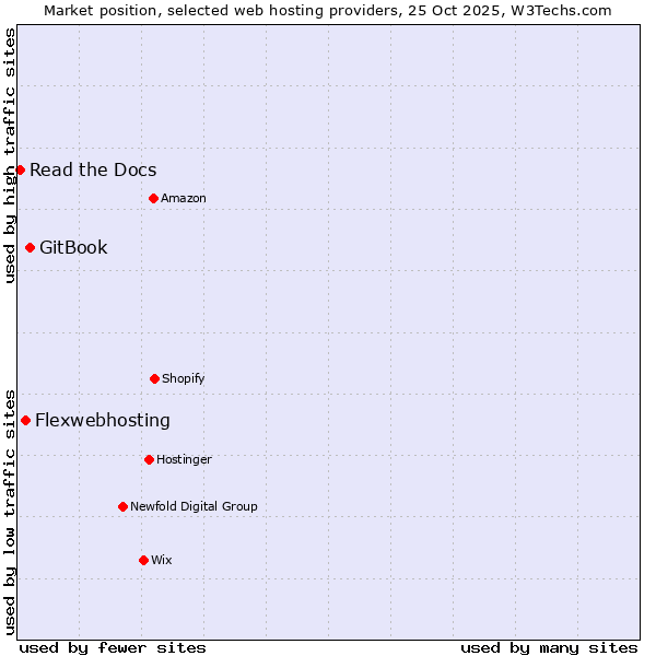 Market position of GitBook vs. Flexwebhosting vs. Read the Docs