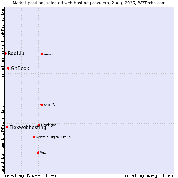 Market position of GitBook vs. Flexwebhosting vs. Root.lu