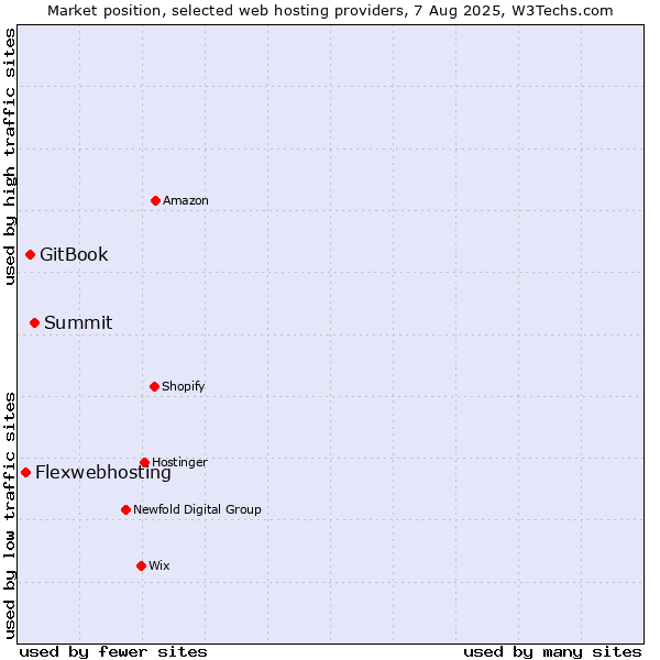 Market position of Summit vs. GitBook vs. Flexwebhosting
