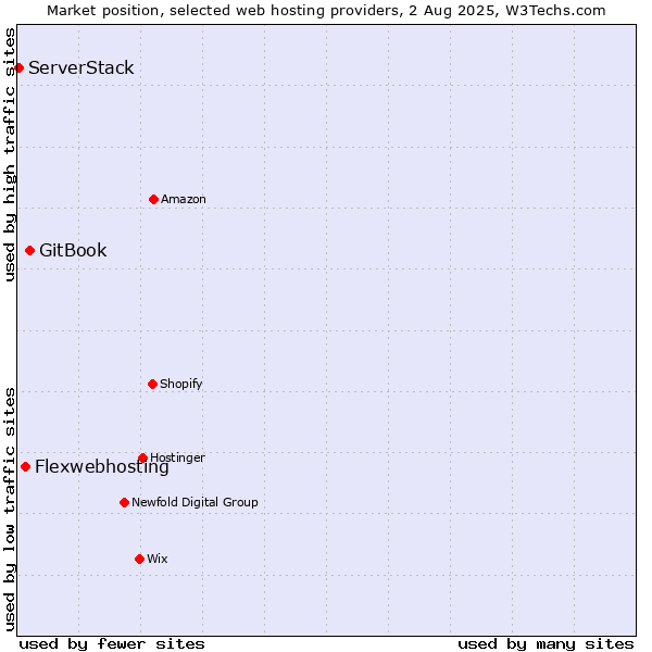 Market position of GitBook vs. Flexwebhosting vs. ServerStack