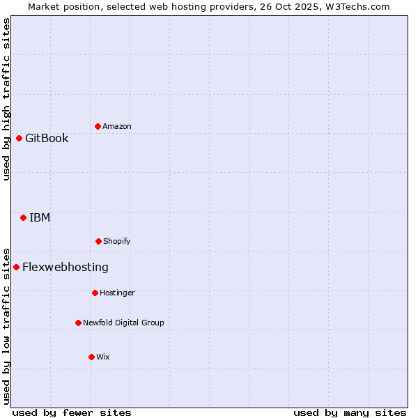 Market position of IBM vs. GitBook vs. Flexwebhosting