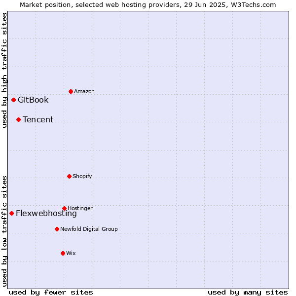 Market position of Tencent vs. GitBook vs. Flexwebhosting