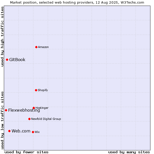 Market position of Web.com vs. GitBook vs. Flexwebhosting